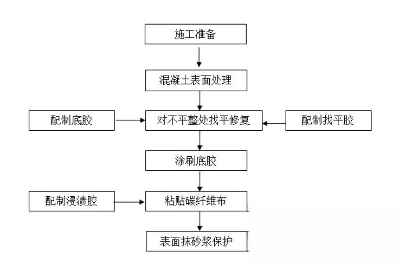 临县碳纤维加固的优势以及使用方法